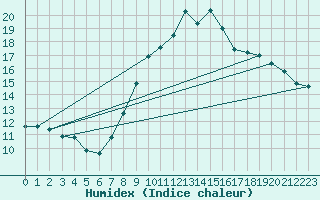 Courbe de l'humidex pour Dourbes (Be)