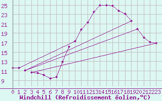 Courbe du refroidissement olien pour Remich (Lu)