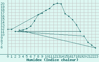 Courbe de l'humidex pour Bechet