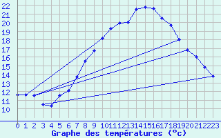 Courbe de tempratures pour Lahr (All)