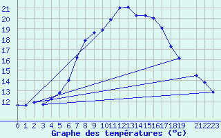 Courbe de tempratures pour Gjerstad