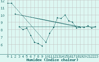 Courbe de l'humidex pour Pontoise - Cormeilles (95)