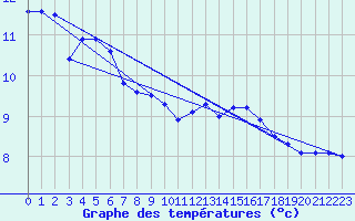 Courbe de tempratures pour Porquerolles (83)