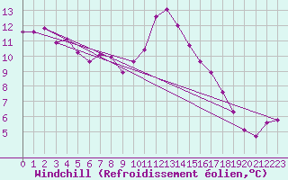 Courbe du refroidissement olien pour Grasque (13)