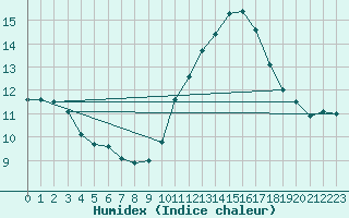 Courbe de l'humidex pour Cambrai / Epinoy (62)