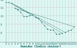 Courbe de l'humidex pour Ploeren (56)