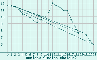 Courbe de l'humidex pour Lobbes (Be)