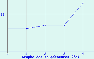 Courbe de tempratures pour Lobbes (Be)