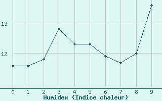 Courbe de l'humidex pour Mauroux (32)