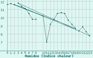 Courbe de l'humidex pour Malin Head