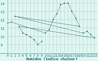 Courbe de l'humidex pour Perpignan (66)