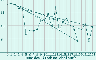 Courbe de l'humidex pour Pointe de Chassiron (17)