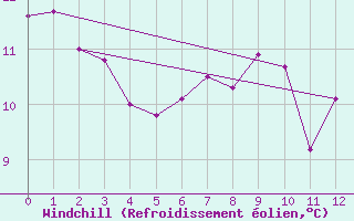 Courbe du refroidissement olien pour Charterhall
