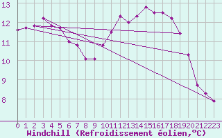 Courbe du refroidissement olien pour Aigrefeuille d