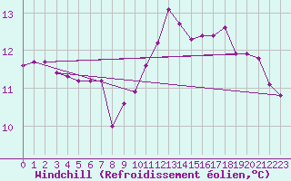 Courbe du refroidissement olien pour Spa - La Sauvenire (Be)