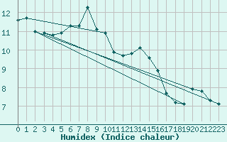 Courbe de l'humidex pour Cernay-la-Ville (78)