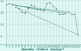 Courbe de l'humidex pour De Bilt (PB)