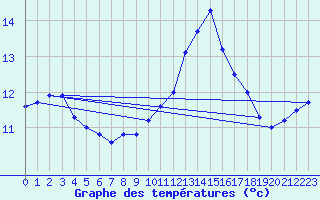 Courbe de tempratures pour Ouessant (29)