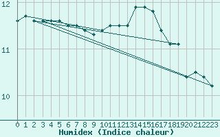 Courbe de l'humidex pour Cap de la Hve (76)