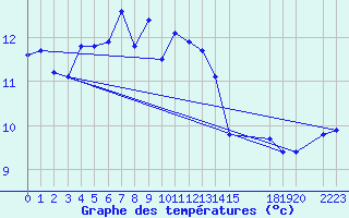 Courbe de tempratures pour Sirdal-Sinnes