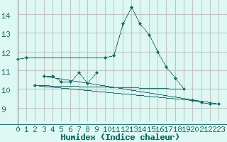 Courbe de l'humidex pour Vannes-Sn (56)