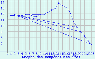 Courbe de tempratures pour Nonaville (16)