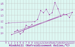 Courbe du refroidissement olien pour Marseille - Saint-Loup (13)