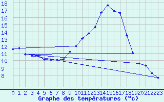 Courbe de tempratures pour Aniane (34)