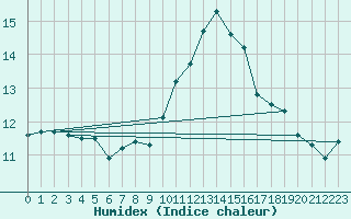 Courbe de l'humidex pour Trgueux (22)