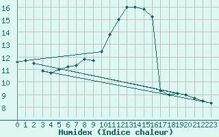 Courbe de l'humidex pour Marignane (13)