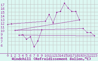 Courbe du refroidissement olien pour Toulon (83)