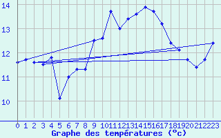 Courbe de tempratures pour Rochefort Saint-Agnant (17)