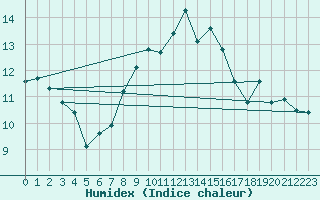 Courbe de l'humidex pour Rax / Seilbahn-Bergstat