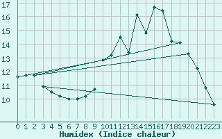 Courbe de l'humidex pour Muret (31)