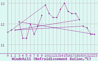 Courbe du refroidissement olien pour Christnach (Lu)