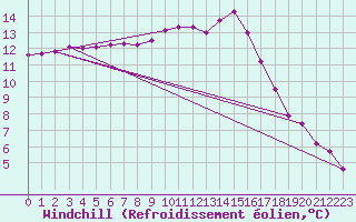 Courbe du refroidissement olien pour Saint-Maximin-la-Sainte-Baume (83)