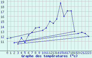 Courbe de tempratures pour Saint-Girons (09)