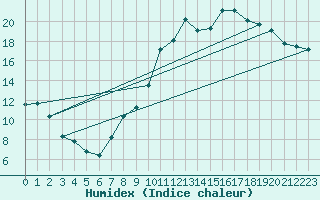 Courbe de l'humidex pour Grandfresnoy (60)