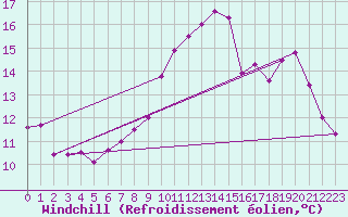 Courbe du refroidissement olien pour Bourges (18)