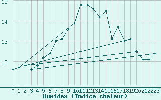 Courbe de l'humidex pour Inverbervie