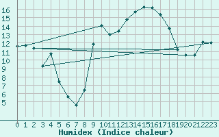 Courbe de l'humidex pour Cavalaire-sur-Mer (83)