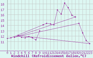 Courbe du refroidissement olien pour Saint-Brevin (44)