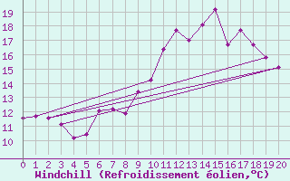 Courbe du refroidissement olien pour Almondsbury