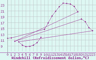 Courbe du refroidissement olien pour Pomrols (34)