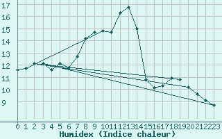 Courbe de l'humidex pour Puchberg