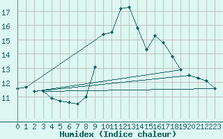 Courbe de l'humidex pour Alistro (2B)