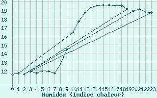 Courbe de l'humidex pour Gravesend-Broadness