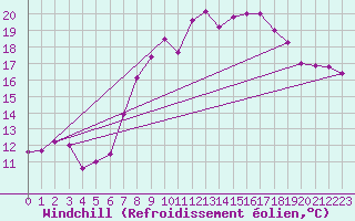 Courbe du refroidissement olien pour Roemoe