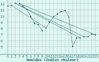 Courbe de l'humidex pour Angers-Beaucouz (49)