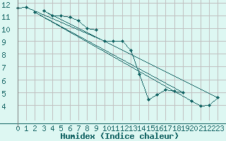 Courbe de l'humidex pour Engins (38)